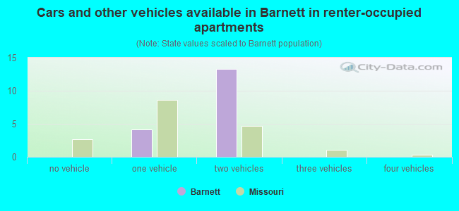 Cars and other vehicles available in Barnett in renter-occupied apartments