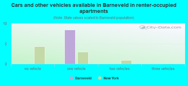 Cars and other vehicles available in Barneveld in renter-occupied apartments