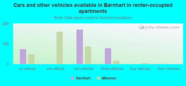 Cars and other vehicles available in Barnhart in renter-occupied apartments
