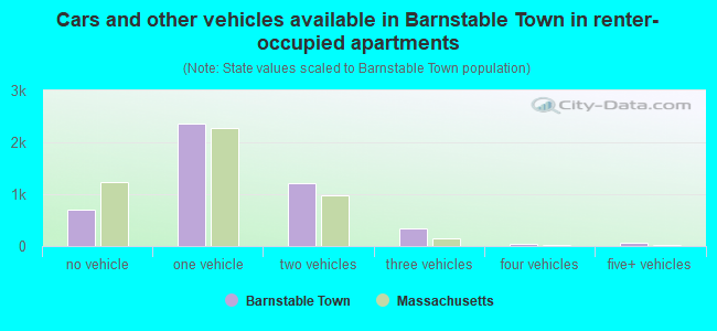 Cars and other vehicles available in Barnstable Town in renter-occupied apartments