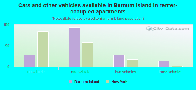 Cars and other vehicles available in Barnum Island in renter-occupied apartments