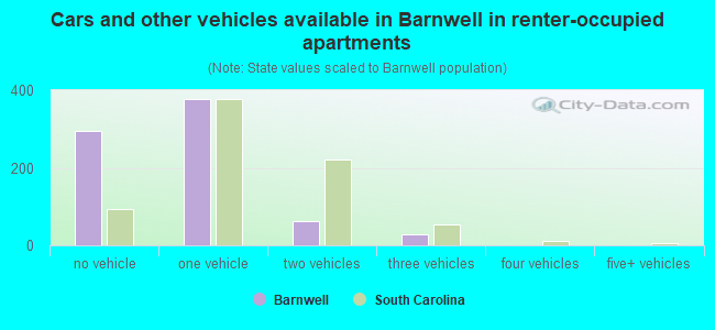 Cars and other vehicles available in Barnwell in renter-occupied apartments