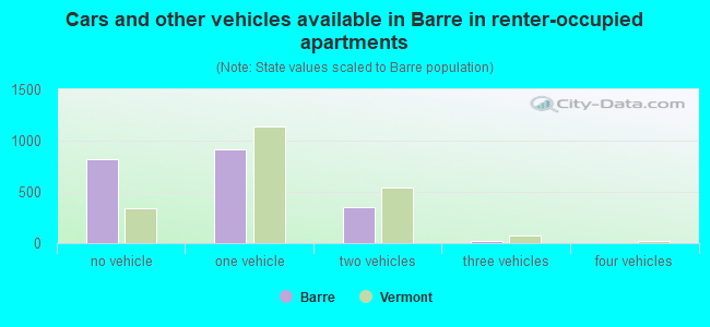 Cars and other vehicles available in Barre in renter-occupied apartments