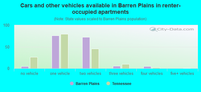 Cars and other vehicles available in Barren Plains in renter-occupied apartments