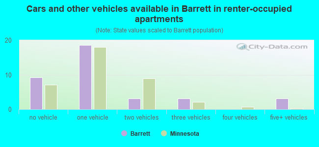 Cars and other vehicles available in Barrett in renter-occupied apartments