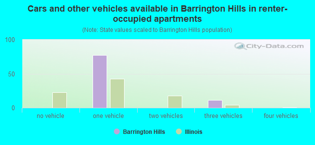 Cars and other vehicles available in Barrington Hills in renter-occupied apartments