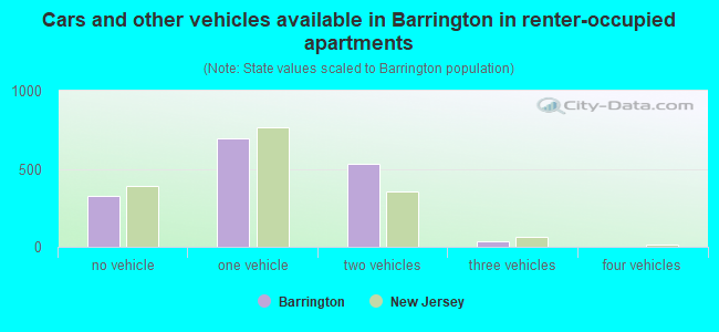 Cars and other vehicles available in Barrington in renter-occupied apartments