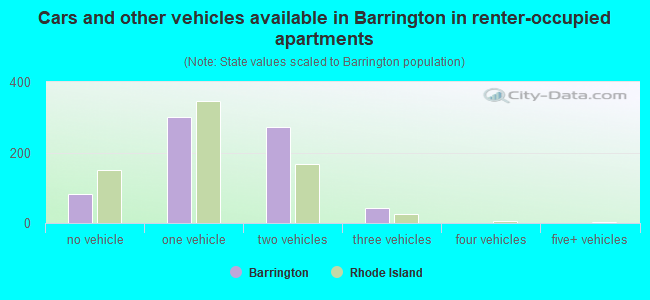 Cars and other vehicles available in Barrington in renter-occupied apartments