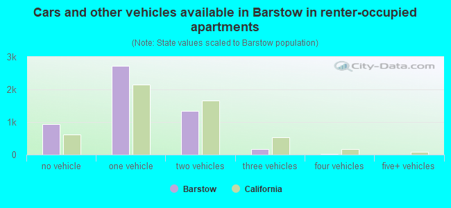 Cars and other vehicles available in Barstow in renter-occupied apartments