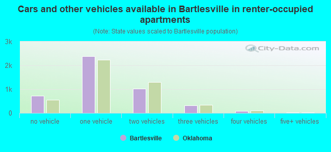 Cars and other vehicles available in Bartlesville in renter-occupied apartments