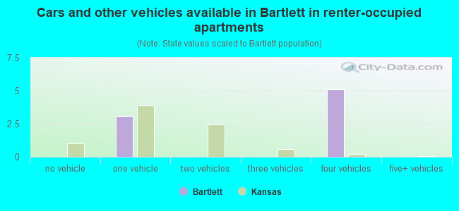 Cars and other vehicles available in Bartlett in renter-occupied apartments