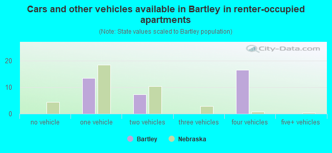 Cars and other vehicles available in Bartley in renter-occupied apartments