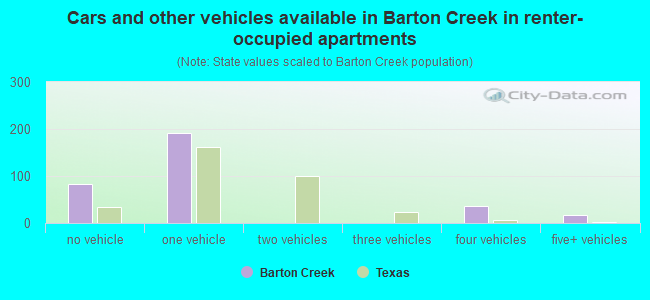 Cars and other vehicles available in Barton Creek in renter-occupied apartments