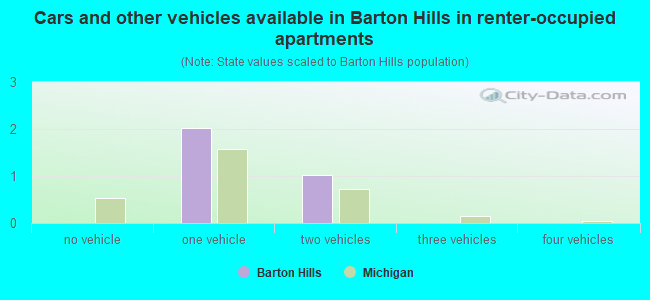 Cars and other vehicles available in Barton Hills in renter-occupied apartments