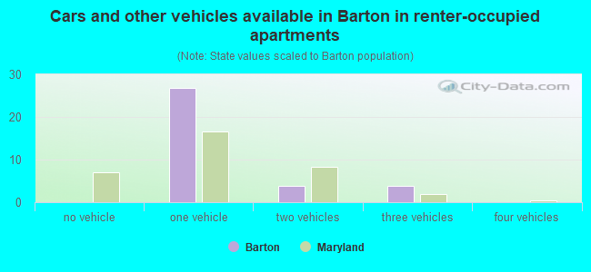 Cars and other vehicles available in Barton in renter-occupied apartments