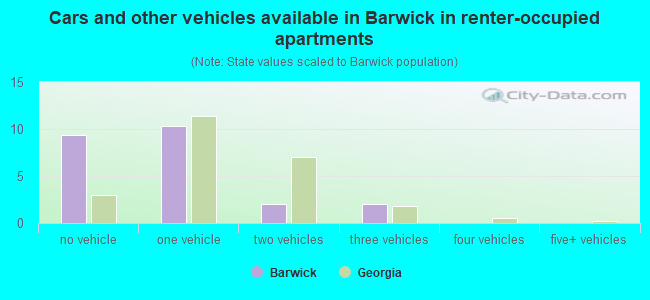 Cars and other vehicles available in Barwick in renter-occupied apartments