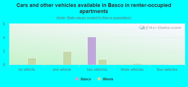 Cars and other vehicles available in Basco in renter-occupied apartments