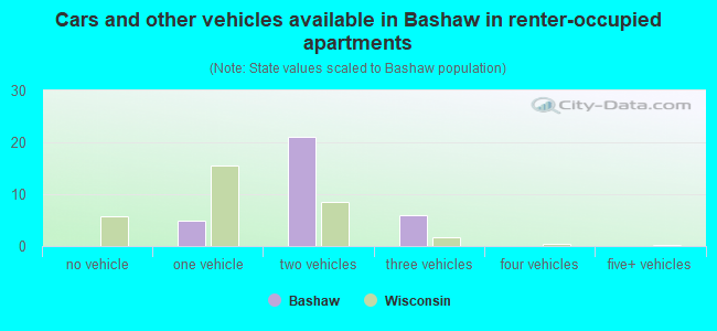 Cars and other vehicles available in Bashaw in renter-occupied apartments