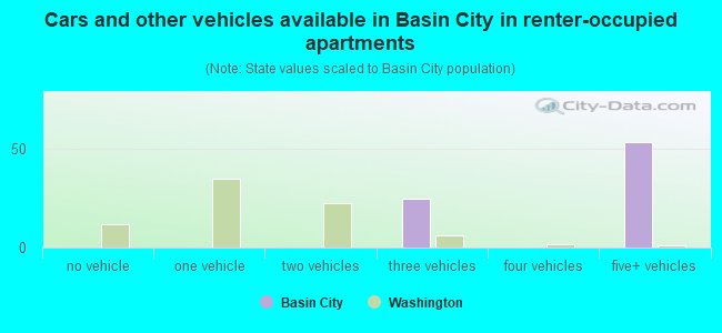 Cars and other vehicles available in Basin City in renter-occupied apartments