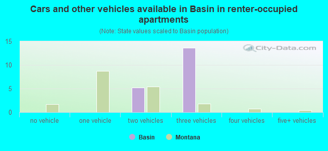 Cars and other vehicles available in Basin in renter-occupied apartments