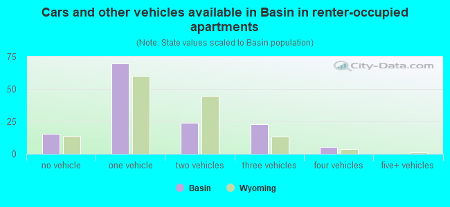 Cars and other vehicles available in Basin in renter-occupied apartments