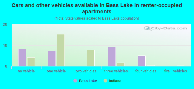 Cars and other vehicles available in Bass Lake in renter-occupied apartments