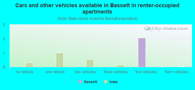 Cars and other vehicles available in Bassett in renter-occupied apartments