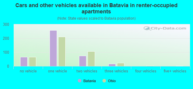 Cars and other vehicles available in Batavia in renter-occupied apartments