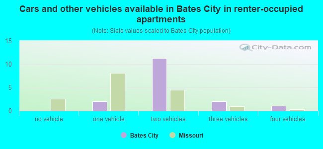 Cars and other vehicles available in Bates City in renter-occupied apartments