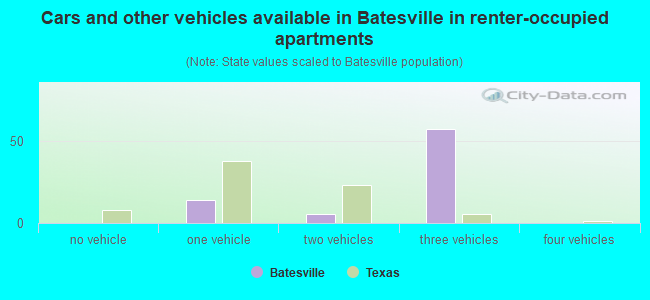 Cars and other vehicles available in Batesville in renter-occupied apartments