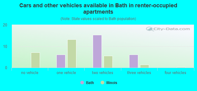 Cars and other vehicles available in Bath in renter-occupied apartments