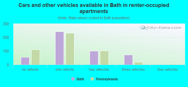 Cars and other vehicles available in Bath in renter-occupied apartments