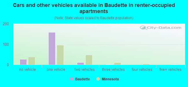 Cars and other vehicles available in Baudette in renter-occupied apartments