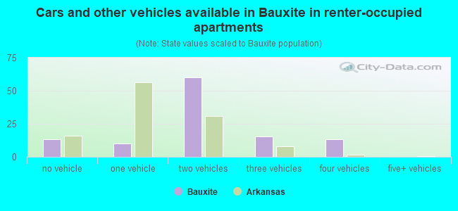 Cars and other vehicles available in Bauxite in renter-occupied apartments