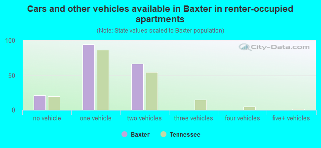 Cars and other vehicles available in Baxter in renter-occupied apartments