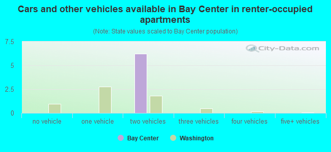 Cars and other vehicles available in Bay Center in renter-occupied apartments