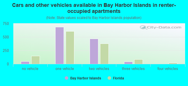 Cars and other vehicles available in Bay Harbor Islands in renter-occupied apartments