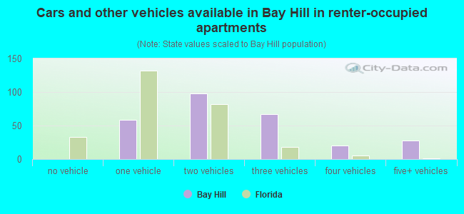 Cars and other vehicles available in Bay Hill in renter-occupied apartments