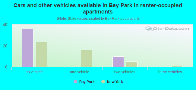 Cars and other vehicles available in Bay Park in renter-occupied apartments