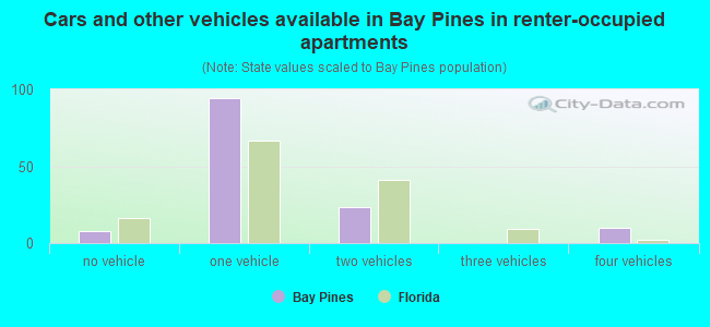 Cars and other vehicles available in Bay Pines in renter-occupied apartments