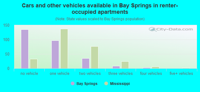 Cars and other vehicles available in Bay Springs in renter-occupied apartments