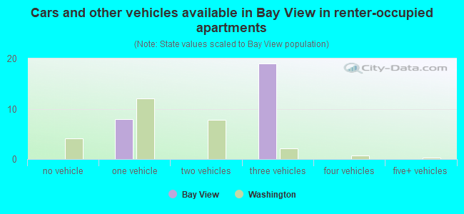 Cars and other vehicles available in Bay View in renter-occupied apartments