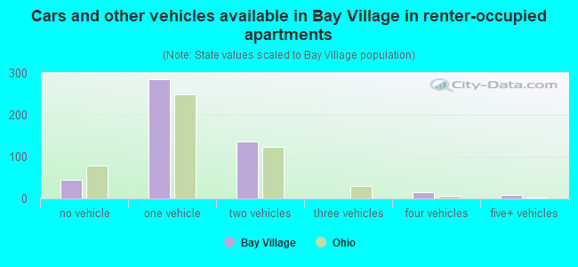 Cars and other vehicles available in Bay Village in renter-occupied apartments
