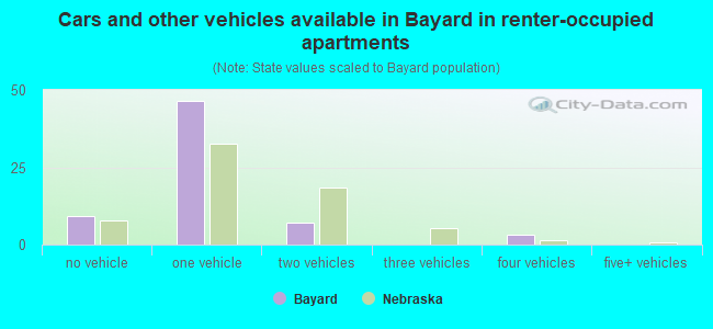 Cars and other vehicles available in Bayard in renter-occupied apartments