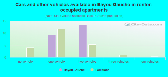 Cars and other vehicles available in Bayou Gauche in renter-occupied apartments