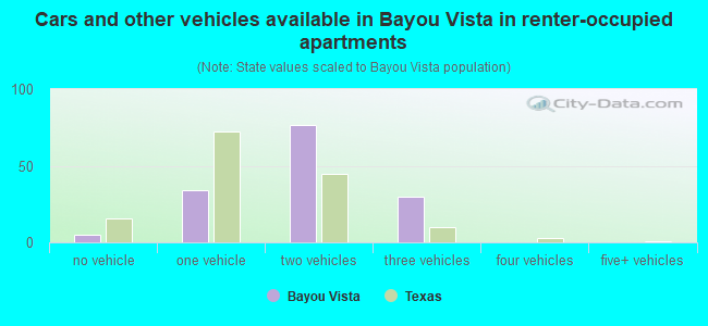 Cars and other vehicles available in Bayou Vista in renter-occupied apartments