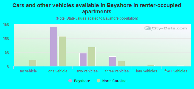 Cars and other vehicles available in Bayshore in renter-occupied apartments