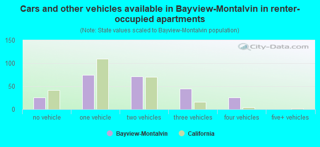 Cars and other vehicles available in Bayview-Montalvin in renter-occupied apartments