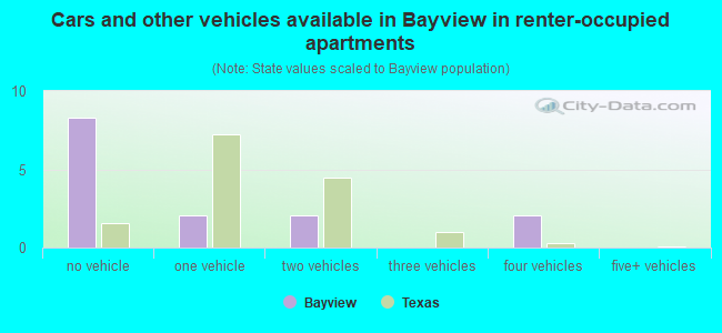 Cars and other vehicles available in Bayview in renter-occupied apartments