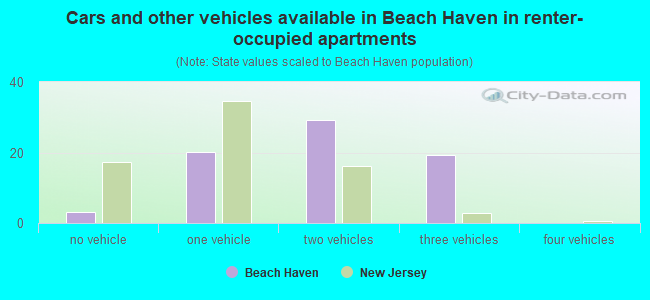 Cars and other vehicles available in Beach Haven in renter-occupied apartments